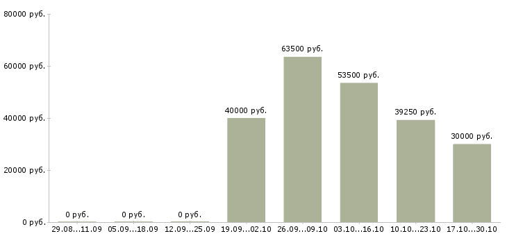 Вакансии технолог по качеству в Дмитрове - Медиана зарплат технолог по качеству в Дмитрове за 2 месяца