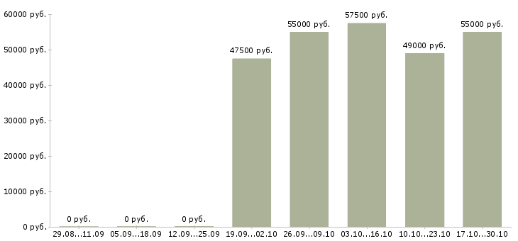 Вакансии токарь вахтовым методом в Иваново - Медиана зарплат токарь вахтовым методом в Иваново за 2 месяца