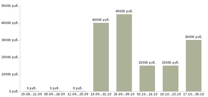 Вакансии торговый представитель на район в Краснодаре - Медиана зарплат торговый представитель на район в Краснодаре за 2 месяца