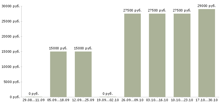 Вакансии требуются консультанты в компанию Набережные челны - Медиана зарплат требуются консультанты в компанию Набережные челны за 2 месяца