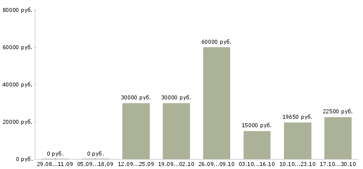 Вакансии требуются сотрудники в крупную компанию Набережные челны - Медиана зарплат требуются сотрудники в крупную компанию Набережные челны за 2 месяца