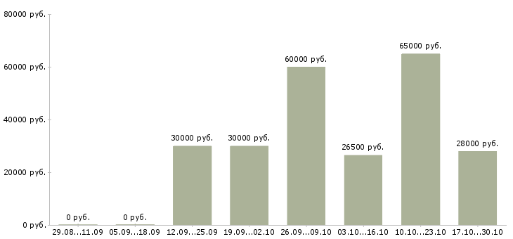 Вакансии требуются сотрудники в крупную компанию в Королеве - Медиана зарплат требуются сотрудники в крупную компанию в Королеве за 2 месяца