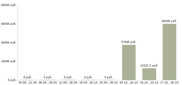 Вакансии юрист общей практики Санкт-петербург - Медиана зарплат юрист общей практики Санкт-петербург за 2 месяца