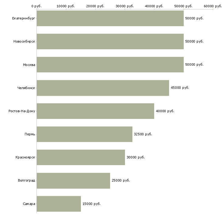 Поиск работы менеджер по работе с новостройками-Медиана зарплаты для вакансии «менеджер по работе с новостройками» в других городах