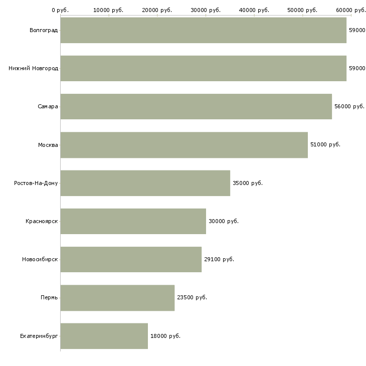 Поиск работы работник на склад техники-Медиана зарплаты для вакансии «работник на склад техники» в других городах