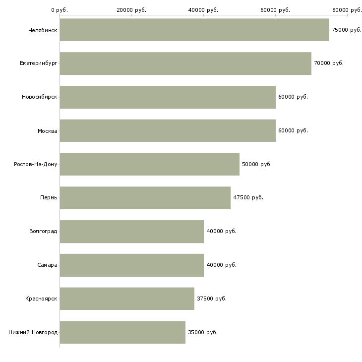 Поиск работы руководитель отдела сбыта-Медиана зарплаты для вакансии «руководитель отдела сбыта» в других городах