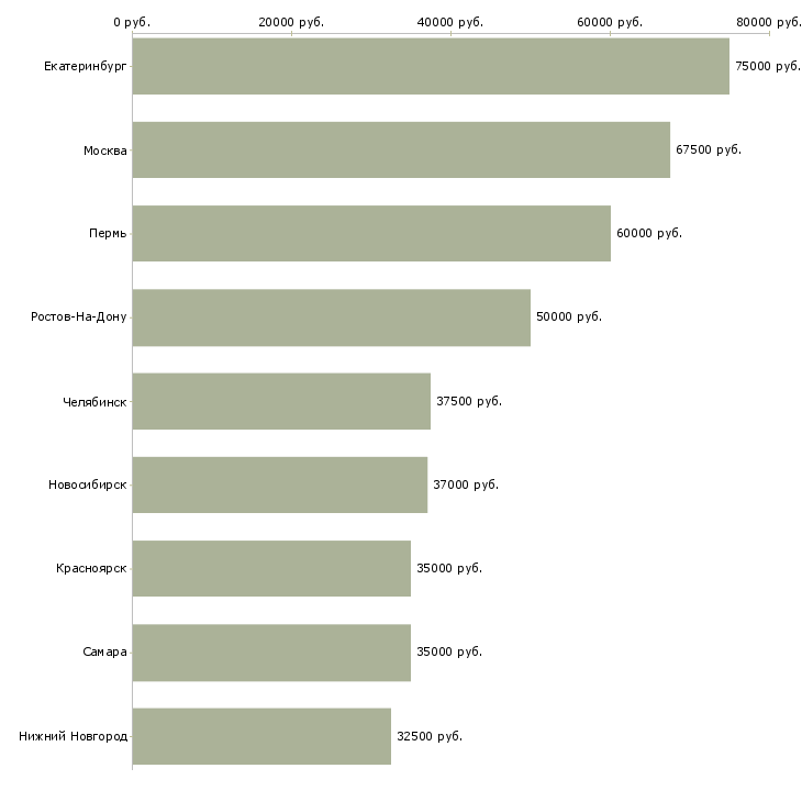 Поиск работы сотрудник в отдел сбыта-Медиана зарплаты для вакансии «сотрудник в отдел сбыта» в других городах