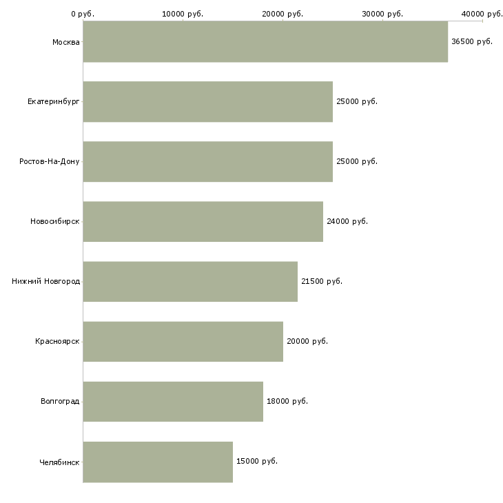 Поиск работы товаровед в ювелирную компанию-Медиана зарплаты для вакансии «товаровед в ювелирную компанию» в других городах