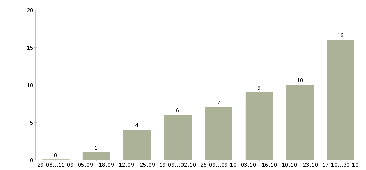 Работа менеджер совмещение Бурятия - Число вакансий Бурятия по специальности менеджер совмещение за 2 месяца