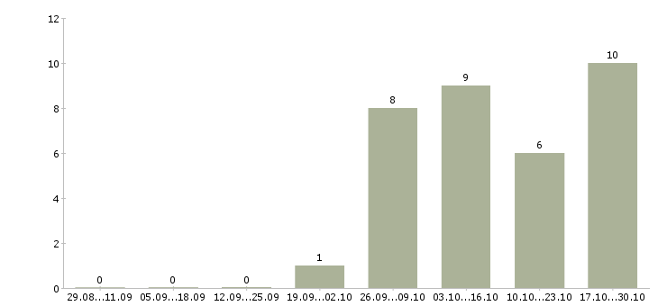 Работа руководитель торговых точек Коми - Число вакансий Коми по специальности руководитель торговых точек за 2 месяца