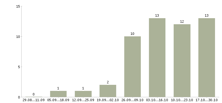Работа в крупную компанию требуются сотрудники Набережные челны - Число вакансий Набережные челны по специальности в крупную компанию требуются сотрудники за 2 месяца