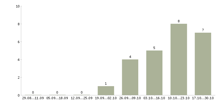 Работа руководитель отдела продаж и развития Набережные челны - Число вакансий Набережные челны по специальности руководитель отдела продаж и развития за 2 месяца