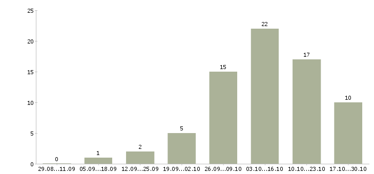 Работа для мам подработка на дому Нижний новгород - Число вакансий Нижний новгород по специальности для мам подработка на дому за 2 месяца