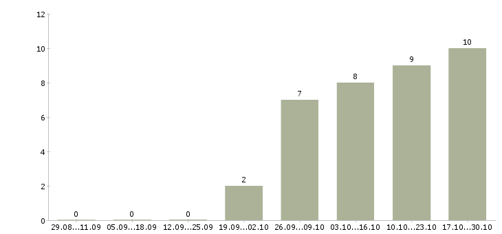 Работа руководитель группы сопровождения Нижний новгород - Число вакансий Нижний новгород по специальности руководитель группы сопровождения за 2 месяца