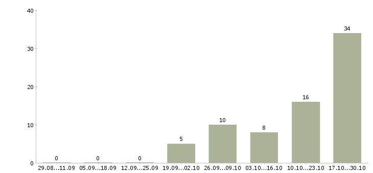 Работа диагност окон Санкт-петербург - Число вакансий Санкт-петербург по специальности диагност окон за 2 месяца