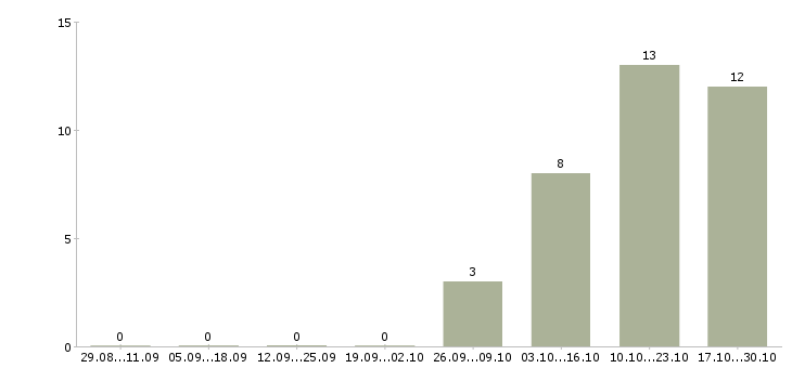 Работа специалист отдела финансового мониторинга Санкт-петербург - Число вакансий Санкт-петербург по специальности специалист отдела финансового мониторинга за 2 месяца