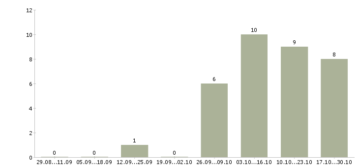 Работа менеджер по работе постоянными клиентами Симферополь - Число вакансий Симферополь по специальности менеджер по работе постоянными клиентами за 2 месяца