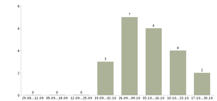 Работа инженер входного контроля Татарстан - Число вакансий Татарстан по специальности инженер входного контроля за 2 месяца