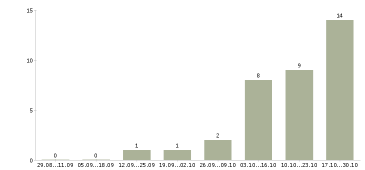 Работа менеджер отдела оптовых продаж Татарстан - Число вакансий Татарстан по специальности менеджер отдела оптовых продаж за 2 месяца