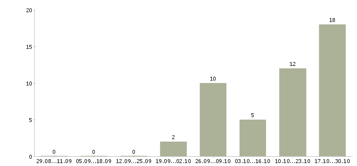 Работа специалист товаровед Татарстан - Число вакансий Татарстан по специальности специалист товаровед за 2 месяца