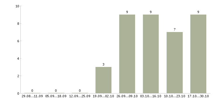 Работа трудоустройство для работы на дому Улан-удэ - Число вакансий Улан-удэ по специальности трудоустройство для работы на дому за 2 месяца