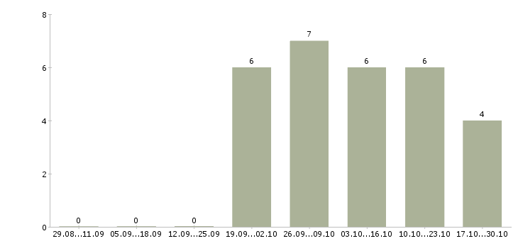 Работа специалист по консультированию в Ангарске - Число вакансий в Ангарске по специальности специалист по консультированию за 2 месяца