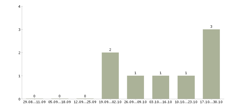 Работа кассир дневной смены в Архангельске - Число вакансий в Архангельске по специальности кассир дневной смены за 2 месяца