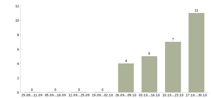 Работа работник на склад техники в Архангельске - Число вакансий в Архангельске по специальности работник на склад техники за 2 месяца