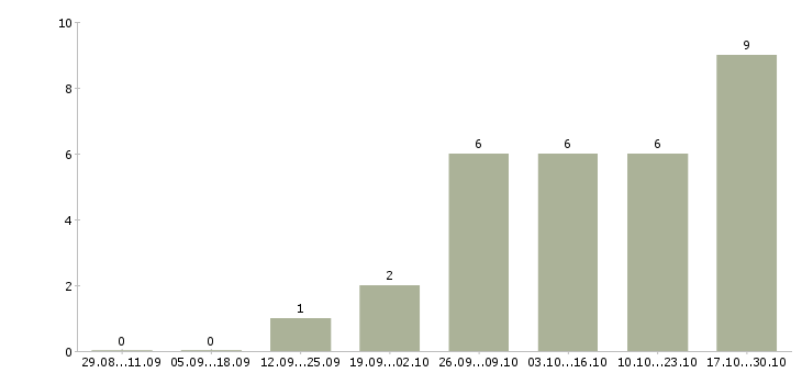 Работа по 2 недели выходные в Астрахани - Число вакансий в Астрахани по специальности по 2 недели выходные за 2 месяца