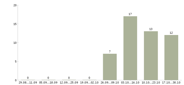 Работа специалист с техническим образованием в Белгороде - Число вакансий в Белгороде по специальности специалист с техническим образованием за 2 месяца