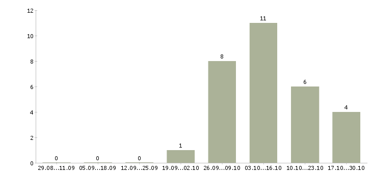 Работа комплектовщик готовой продукции в Брянске - Число вакансий в Брянске по специальности комплектовщик готовой продукции за 2 месяца