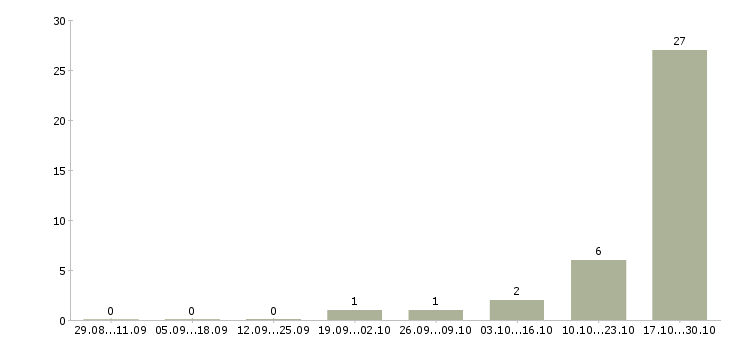 Работа специалист на полную занятость в Брянске - Число вакансий в Брянске по специальности специалист на полную занятость за 2 месяца