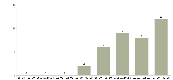Работа комплектовщик детских товаров в Владимире - Число вакансий в Владимире по специальности комплектовщик детских товаров за 2 месяца