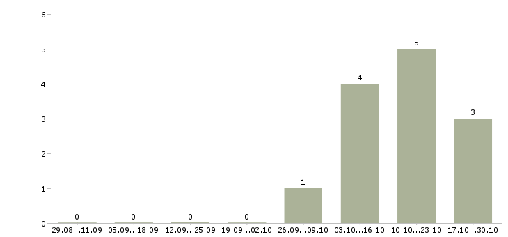 Работа менеджер отдела продаж недвижимости в Владимире - Число вакансий в Владимире по специальности менеджер отдела продаж недвижимости за 2 месяца