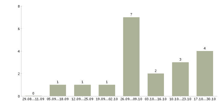 Работа менеджер группы продаж в Волжском - Число вакансий в Волжском по специальности менеджер группы продаж за 2 месяца