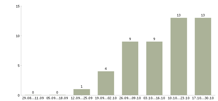 Работа ищу активных сотрудников в Вологде - Число вакансий в Вологде по специальности ищу активных сотрудников за 2 месяца