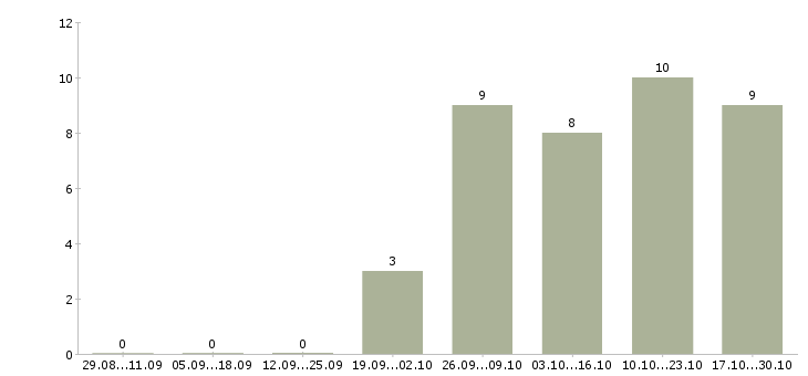 Работа консультант в международную компанию в Воронеже - Число вакансий в Воронеже по специальности консультант в международную компанию за 2 месяца