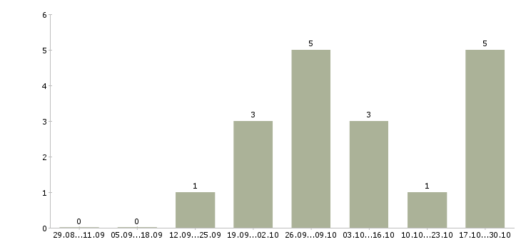 Работа менеджер отделения банка в Екатеринбурге - Число вакансий в Екатеринбурге по специальности менеджер отделения банка за 2 месяца