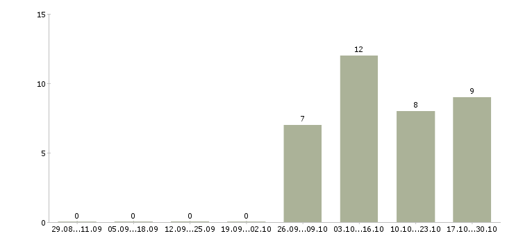 Работа руководитель отдела сбыта в Екатеринбурге - Число вакансий в Екатеринбурге по специальности руководитель отдела сбыта за 2 месяца