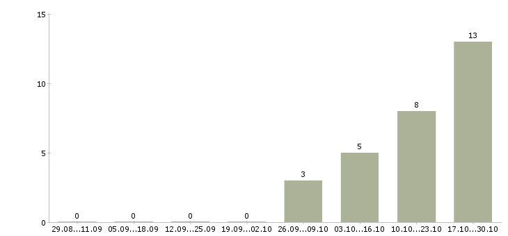 Работа проект менеджер с опытом в Иваново - Число вакансий в Иваново по специальности проект менеджер с опытом за 2 месяца