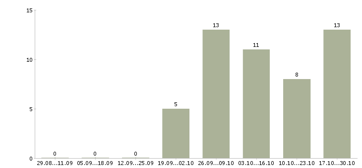 Работа токарь вахтовым методом в Иваново - Число вакансий в Иваново по специальности токарь вахтовым методом за 2 месяца