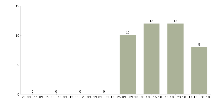 Работа директор по корпоративным продажам в Ижевске - Число вакансий в Ижевске по специальности директор по корпоративным продажам за 2 месяца