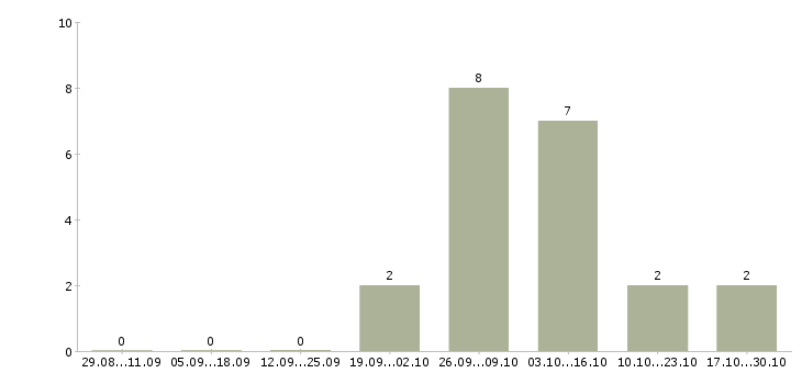 Работа реальный менеджер по продажам в Ижевске - Число вакансий в Ижевске по специальности реальный менеджер по продажам за 2 месяца