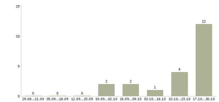 Работа главный клиентский менеджер в Иркутске - Число вакансий в Иркутске по специальности главный клиентский менеджер за 2 месяца