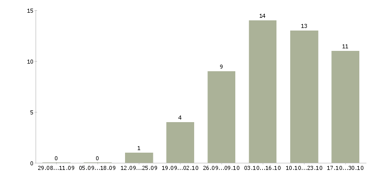 Работа директор по продажам филиала в Иркутске - Число вакансий в Иркутске по специальности директор по продажам филиала за 2 месяца