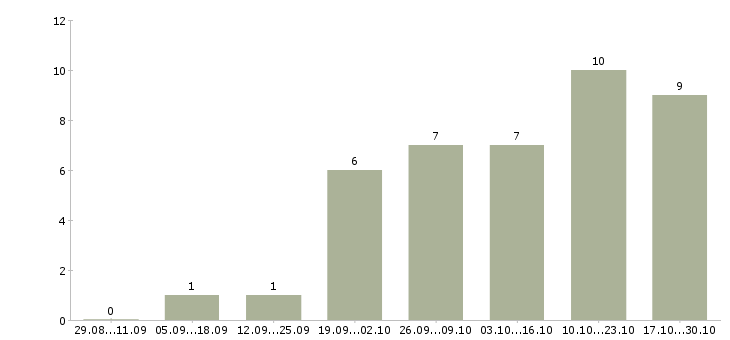 Работа специалист по адаптации персонала в Иркутске - Число вакансий в Иркутске по специальности специалист по адаптации персонала за 2 месяца