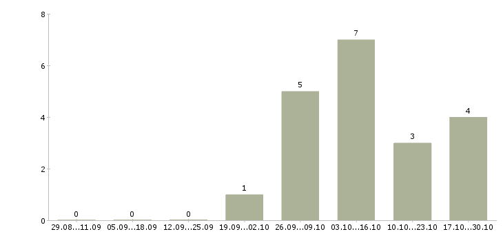 Работа инженер баз данных в Казани - Число вакансий в Казани по специальности инженер баз данных за 2 месяца