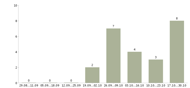 Работа специалист по работе с обращениями в Казани - Число вакансий в Казани по специальности специалист по работе с обращениями за 2 месяца