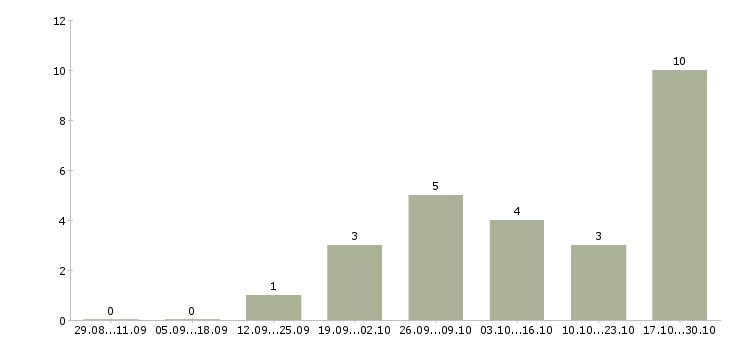 Работа токарь вахтовым методом в Казани - Число вакансий в Казани по специальности токарь вахтовым методом за 2 месяца