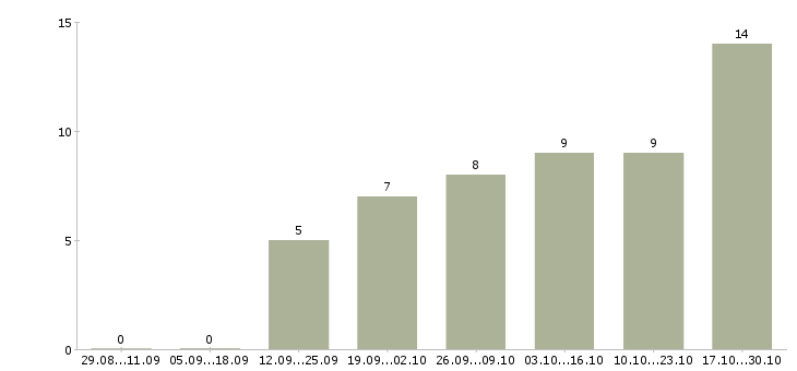 Работа менеджер онлайн магазина в Калуге - Число вакансий в Калуге по специальности менеджер онлайн магазина за 2 месяца